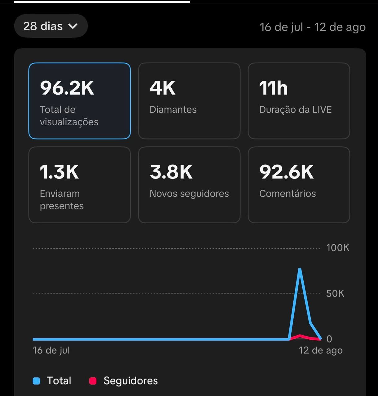 96,2 mil visualizações em 28 dias